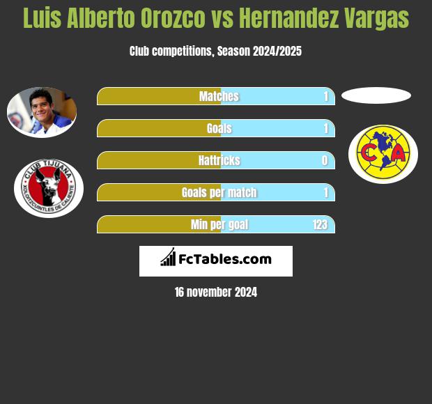 Luis Alberto Orozco vs Hernandez Vargas h2h player stats