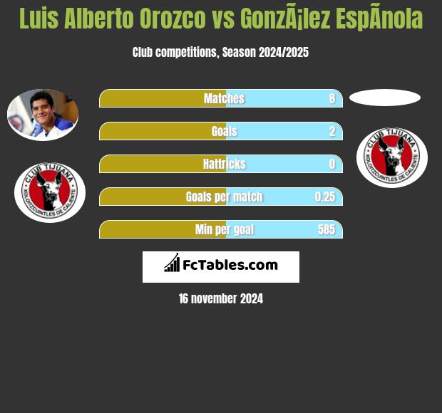 Luis Alberto Orozco vs GonzÃ¡lez EspÃ­nola h2h player stats