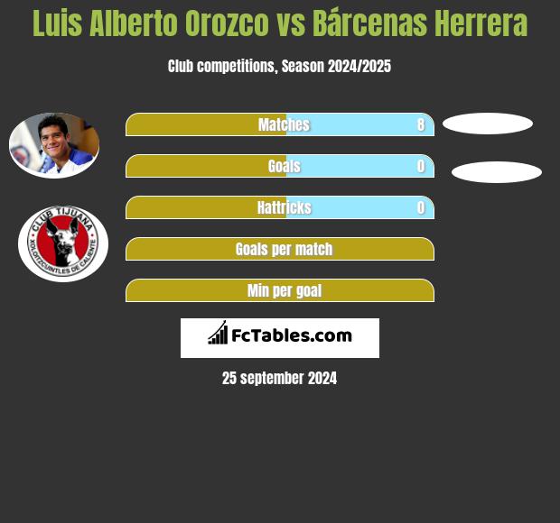 Luis Alberto Orozco vs Bárcenas Herrera h2h player stats