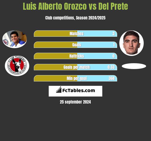 Luis Alberto Orozco vs Del Prete h2h player stats