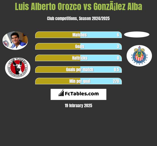 Luis Alberto Orozco vs GonzÃ¡lez Alba h2h player stats