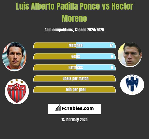 Luis Alberto Padilla Ponce vs Hector Moreno h2h player stats