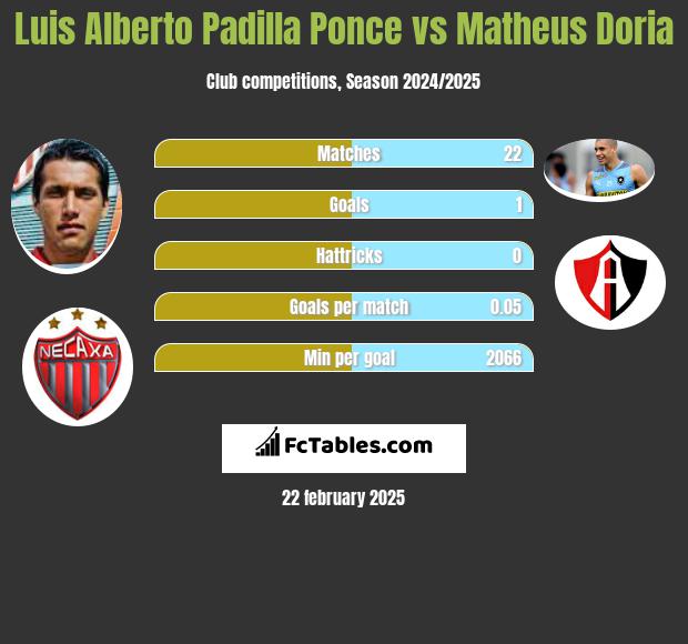 Luis Alberto Padilla Ponce vs Matheus Doria h2h player stats