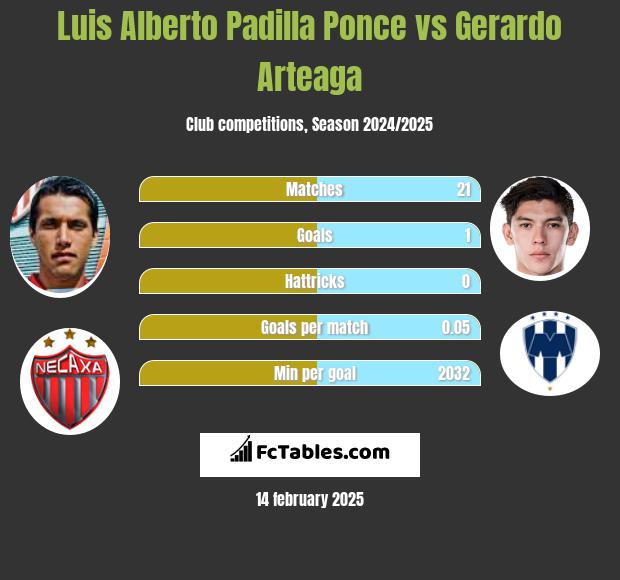 Luis Alberto Padilla Ponce vs Gerardo Arteaga h2h player stats