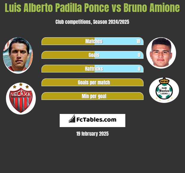 Luis Alberto Padilla Ponce vs Bruno Amione h2h player stats