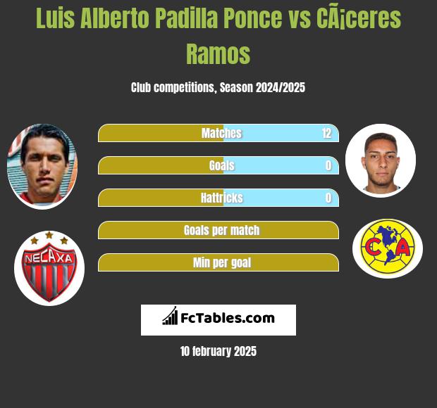 Luis Alberto Padilla Ponce vs CÃ¡ceres Ramos h2h player stats