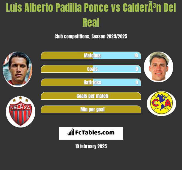 Luis Alberto Padilla Ponce vs CalderÃ³n Del Real h2h player stats