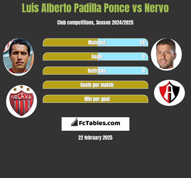 Luis Alberto Padilla Ponce vs Nervo h2h player stats