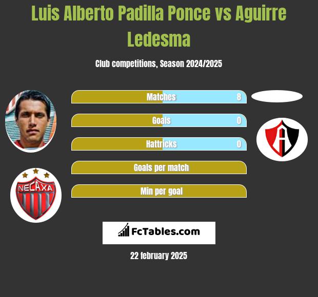 Luis Alberto Padilla Ponce vs Aguirre Ledesma h2h player stats