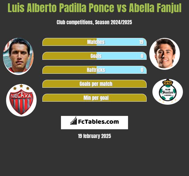 Luis Alberto Padilla Ponce vs Abella Fanjul h2h player stats