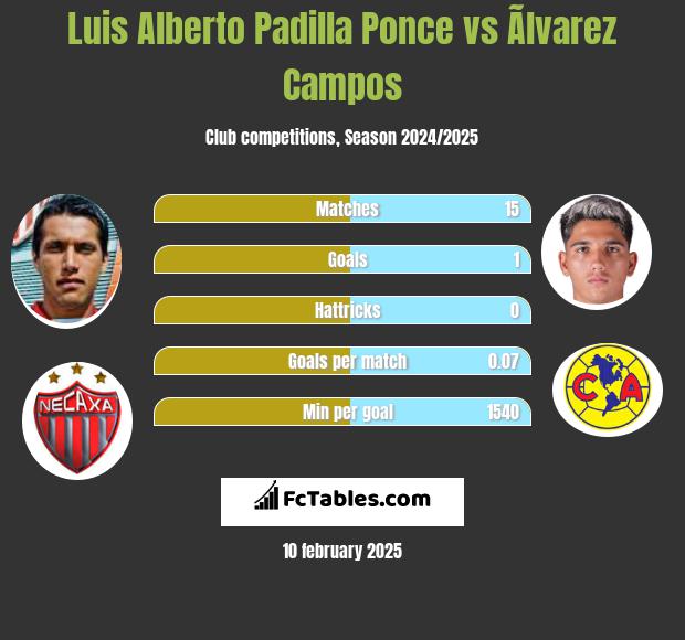 Luis Alberto Padilla Ponce vs Ãlvarez Campos h2h player stats