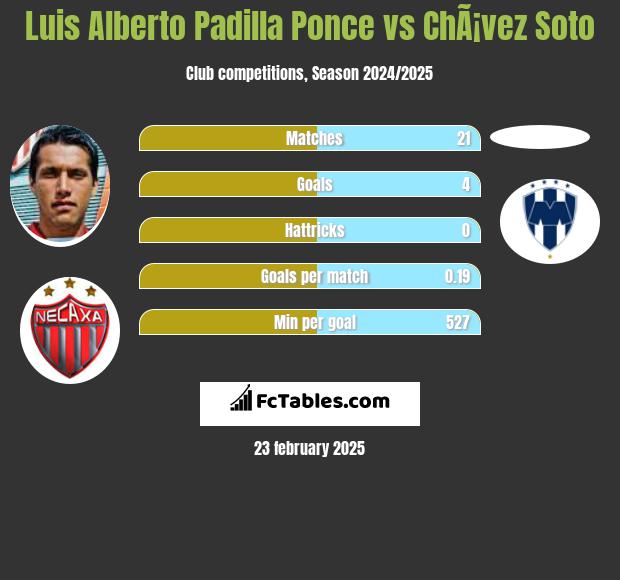 Luis Alberto Padilla Ponce vs ChÃ¡vez Soto h2h player stats