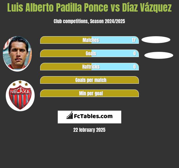 Luis Alberto Padilla Ponce vs Díaz Vázquez h2h player stats