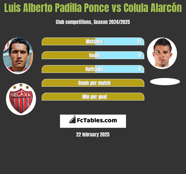 Luis Alberto Padilla Ponce vs Colula Alarcón h2h player stats