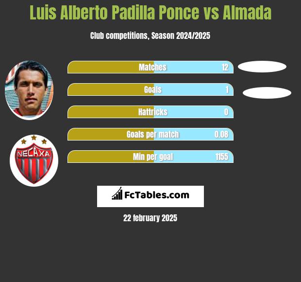 Luis Alberto Padilla Ponce vs Almada h2h player stats