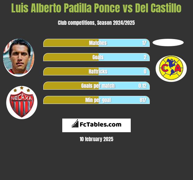 Luis Alberto Padilla Ponce vs Del Castillo h2h player stats