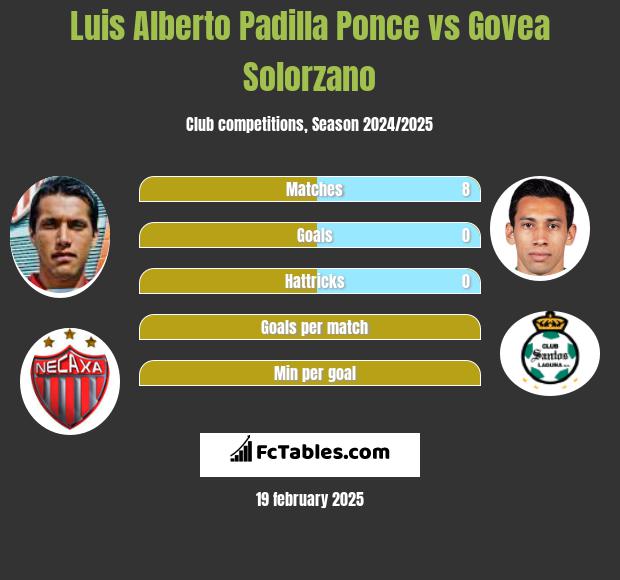 Luis Alberto Padilla Ponce vs Govea Solorzano h2h player stats