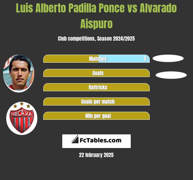 Luis Alberto Padilla Ponce vs Alvarado Aispuro h2h player stats