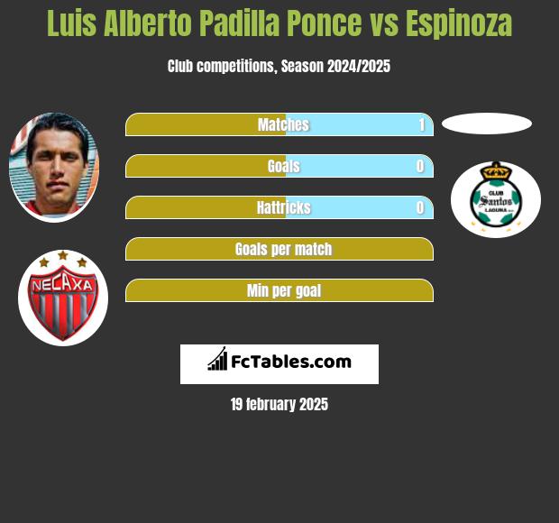 Luis Alberto Padilla Ponce vs Espinoza h2h player stats