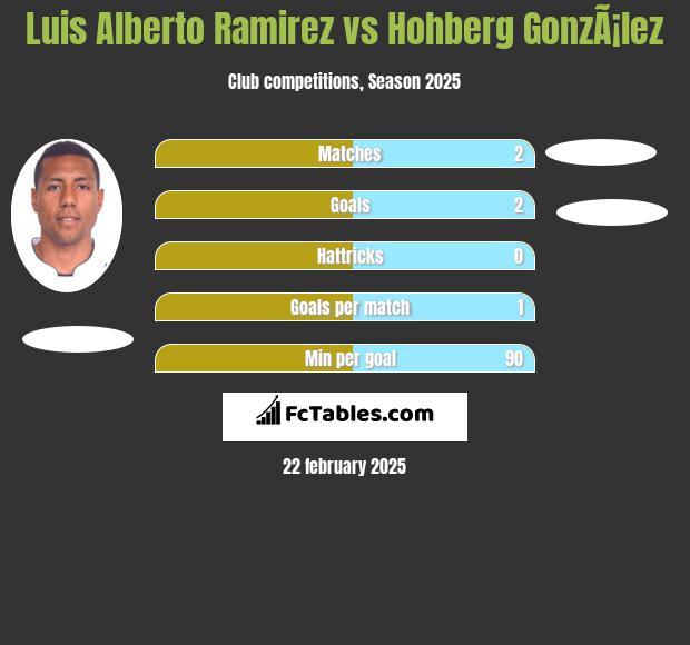 Luis Alberto Ramirez vs Hohberg GonzÃ¡lez h2h player stats