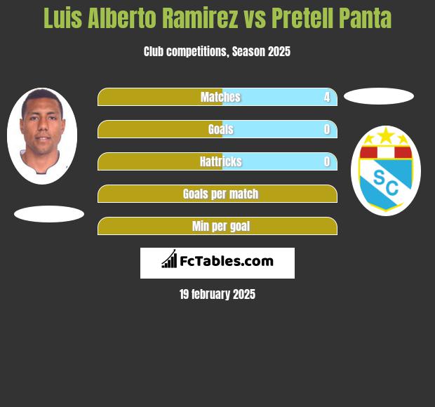 Luis Alberto Ramirez vs Pretell Panta h2h player stats