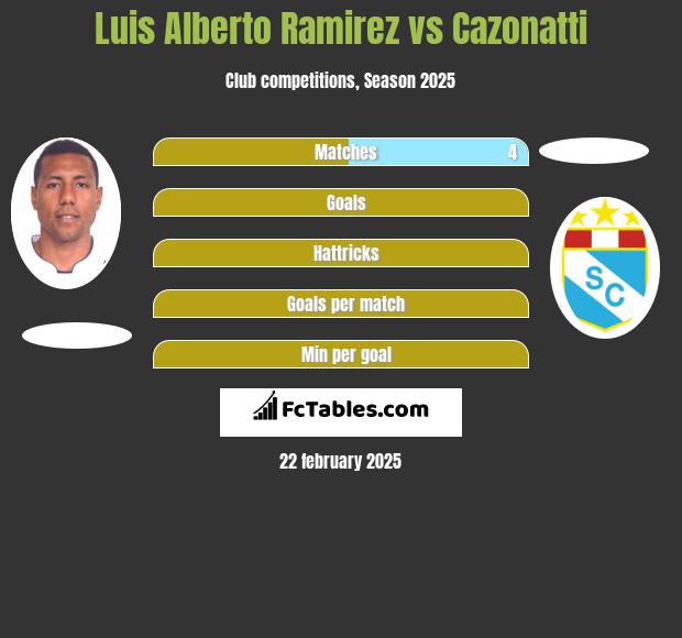 Luis Alberto Ramirez vs Cazonatti h2h player stats