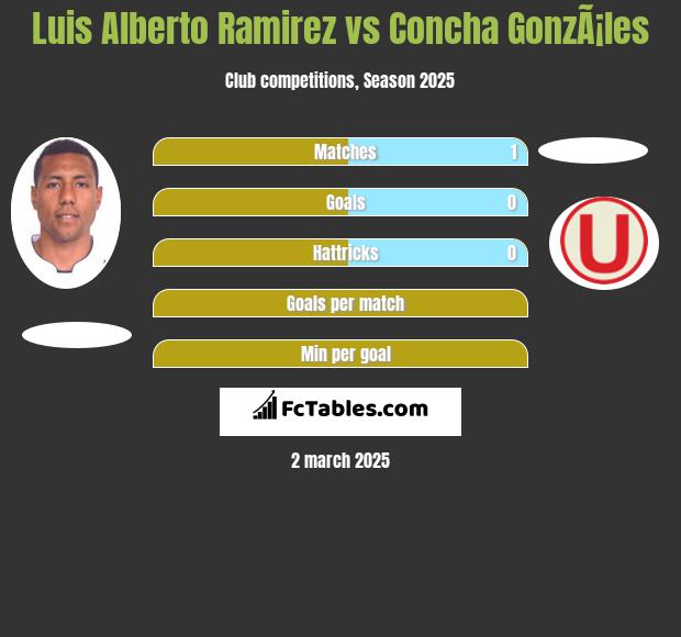 Luis Alberto Ramirez vs Concha GonzÃ¡les h2h player stats