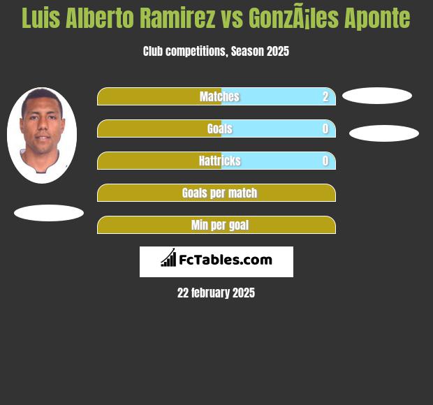 Luis Alberto Ramirez vs GonzÃ¡les Aponte h2h player stats