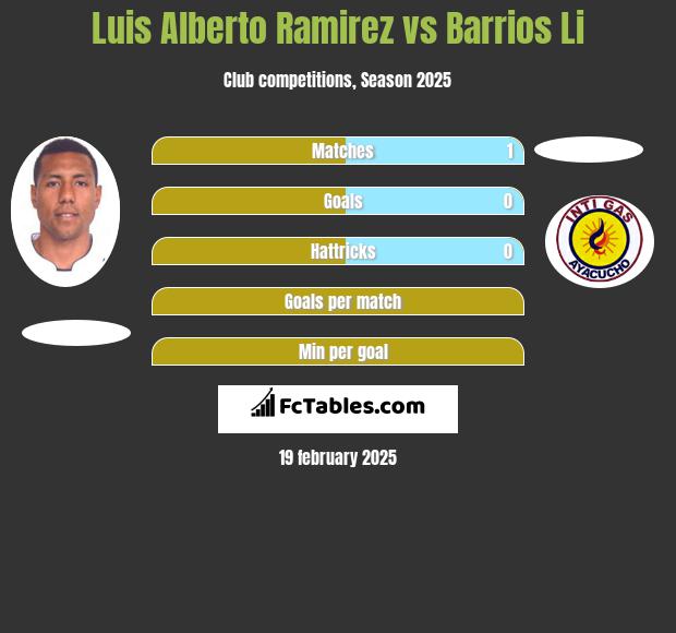 Luis Alberto Ramirez vs Barrios Li h2h player stats