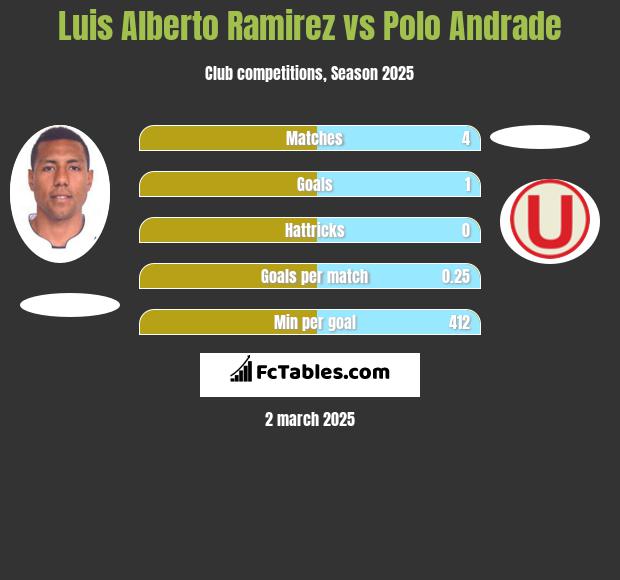 Luis Alberto Ramirez vs Polo Andrade h2h player stats