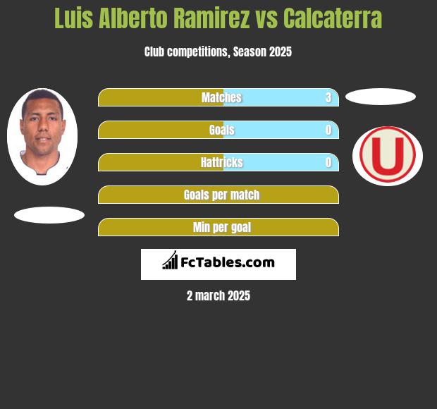 Luis Alberto Ramirez vs Calcaterra h2h player stats