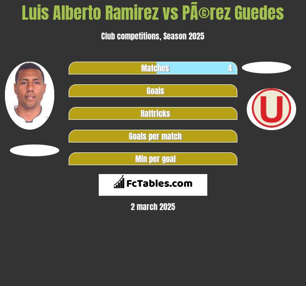 Luis Alberto Ramirez vs PÃ©rez Guedes h2h player stats