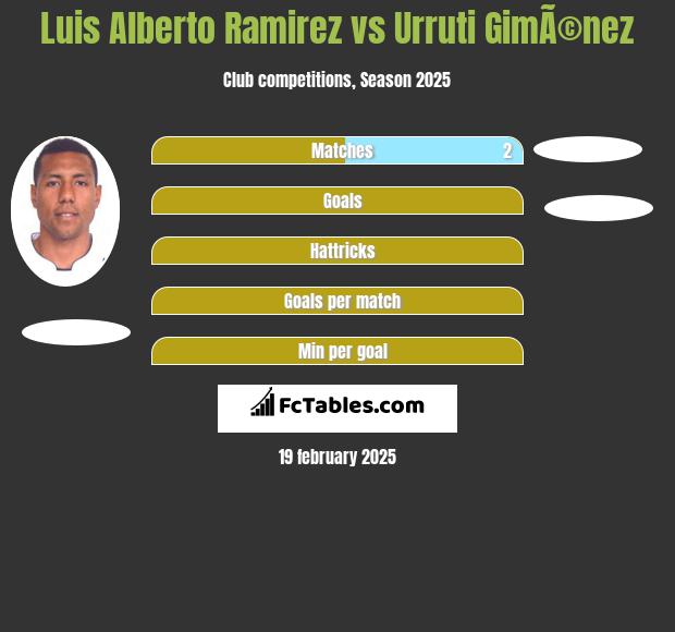 Luis Alberto Ramirez vs Urruti GimÃ©nez h2h player stats