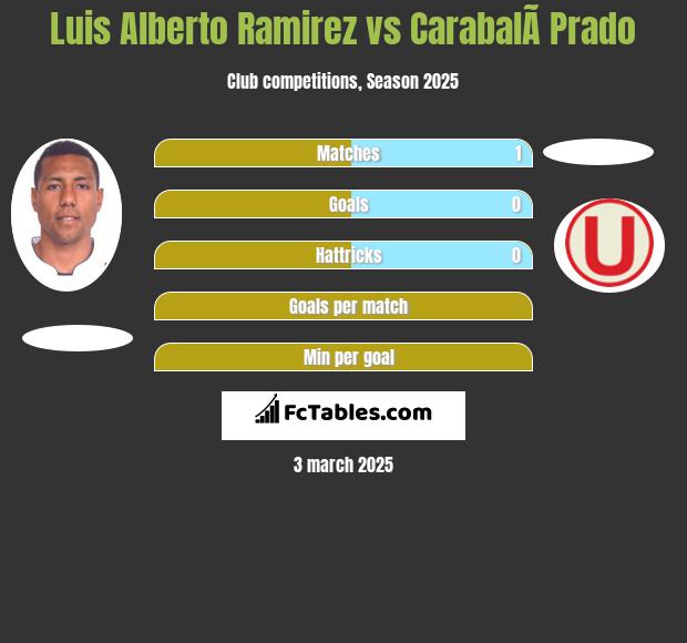 Luis Alberto Ramirez vs CarabalÃ­ Prado h2h player stats