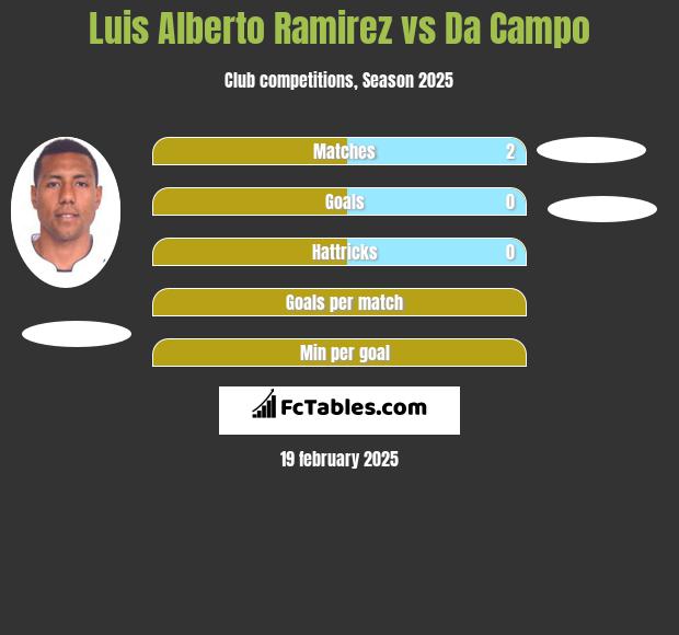 Luis Alberto Ramirez vs Da Campo h2h player stats