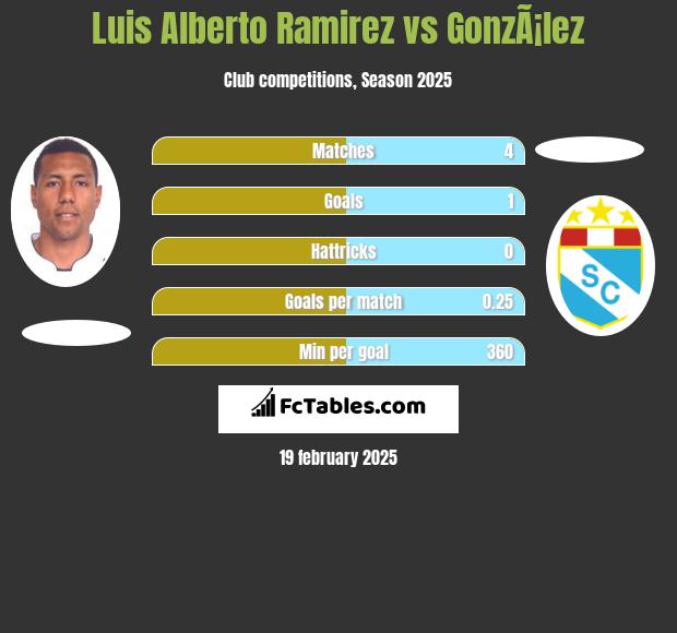 Luis Alberto Ramirez vs GonzÃ¡lez h2h player stats