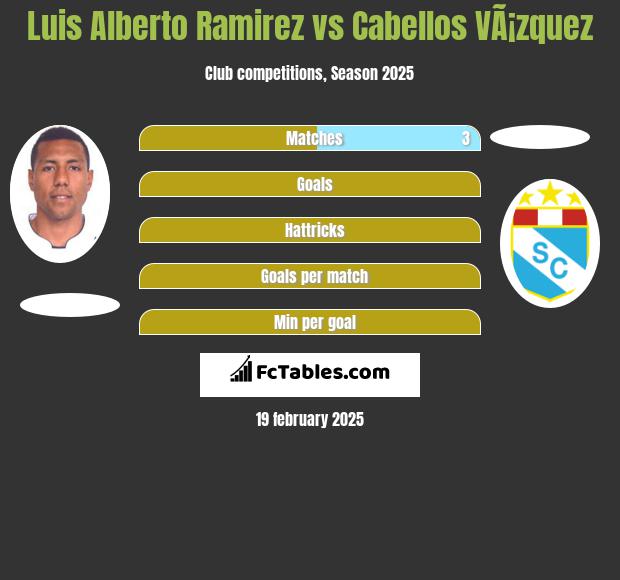 Luis Alberto Ramirez vs Cabellos VÃ¡zquez h2h player stats