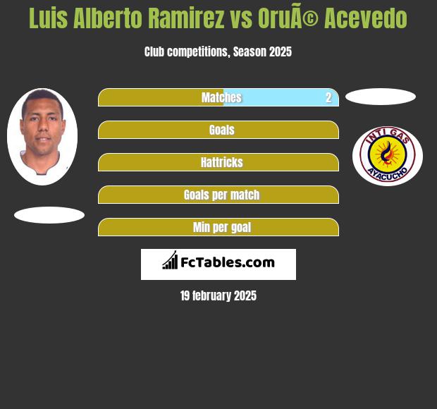 Luis Alberto Ramirez vs OruÃ© Acevedo h2h player stats