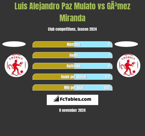 Luis Alejandro Paz Mulato vs GÃ³mez Miranda h2h player stats