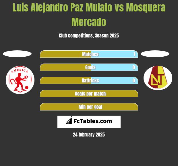 Luis Alejandro Paz Mulato vs Mosquera Mercado h2h player stats