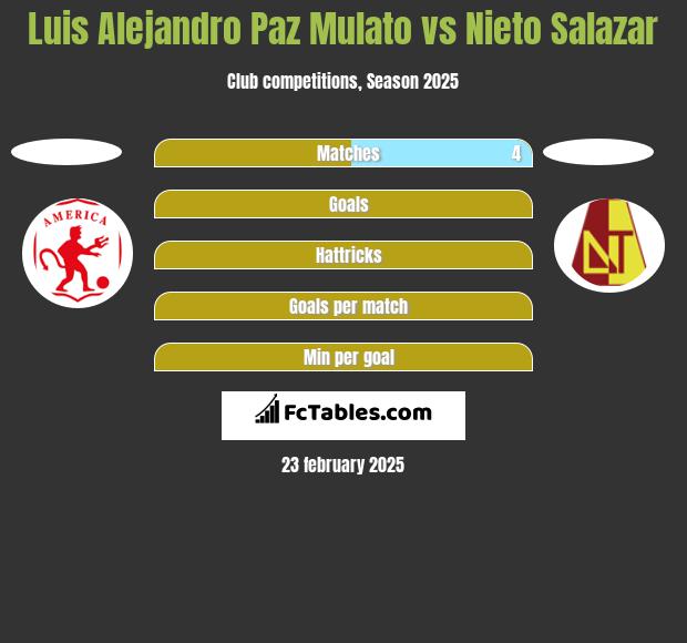 Luis Alejandro Paz Mulato vs Nieto Salazar h2h player stats