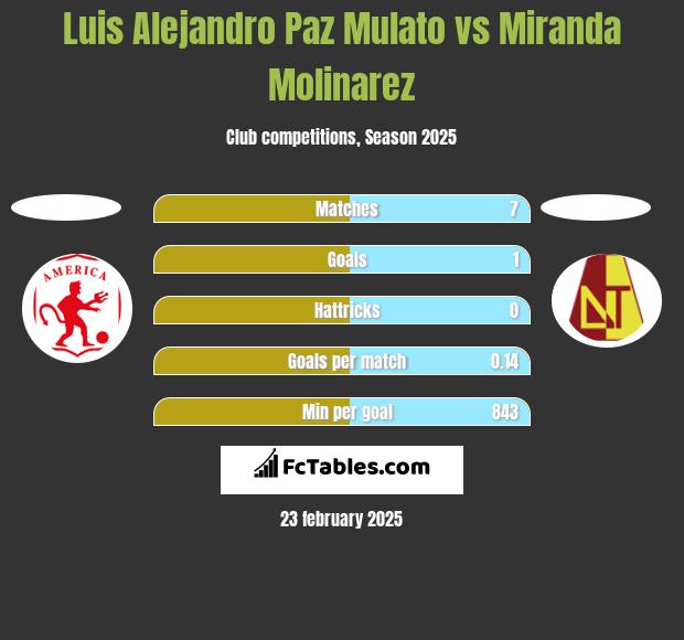 Luis Alejandro Paz Mulato vs Miranda Molinarez h2h player stats