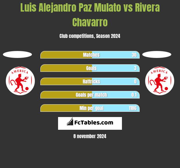 Luis Alejandro Paz Mulato vs Rivera Chavarro h2h player stats