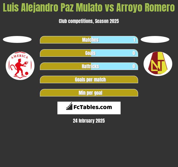 Luis Alejandro Paz Mulato vs Arroyo Romero h2h player stats