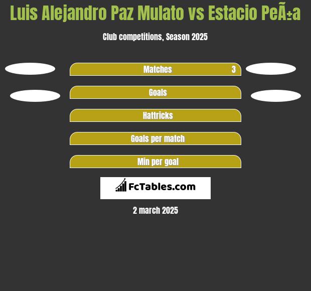 Luis Alejandro Paz Mulato vs Estacio PeÃ±a h2h player stats