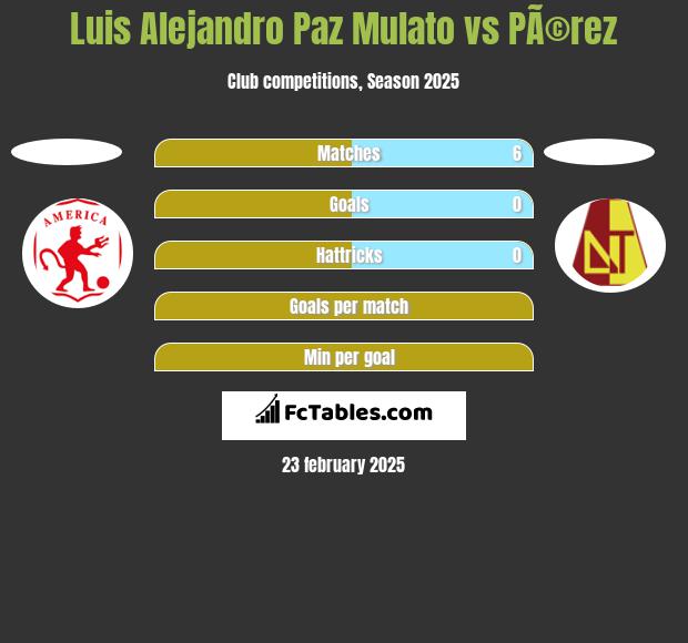 Luis Alejandro Paz Mulato vs PÃ©rez h2h player stats