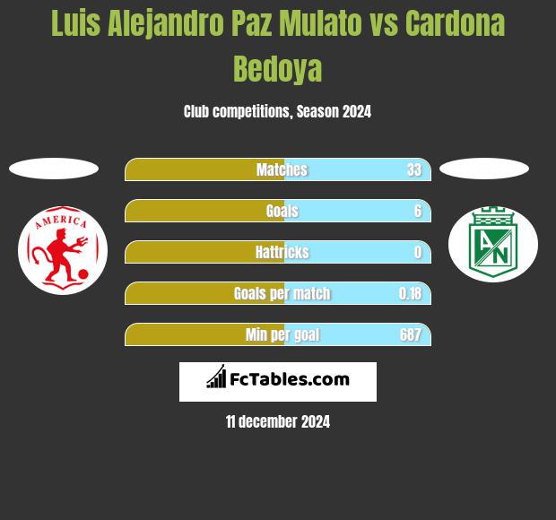 Luis Alejandro Paz Mulato vs Cardona Bedoya h2h player stats