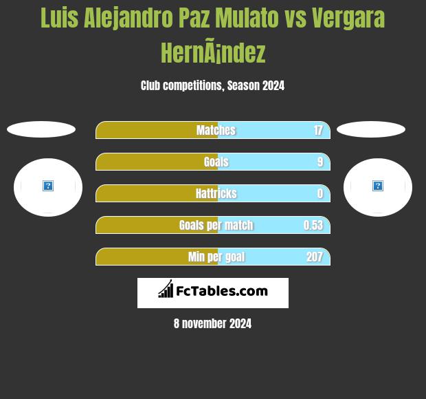 Luis Alejandro Paz Mulato vs Vergara HernÃ¡ndez h2h player stats