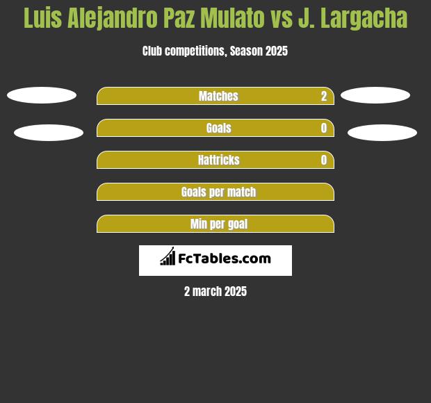 Luis Alejandro Paz Mulato vs J. Largacha h2h player stats