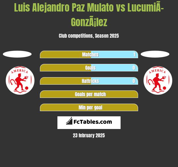 Luis Alejandro Paz Mulato vs LucumiÃ­ GonzÃ¡lez h2h player stats